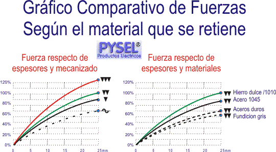 rendimiento mangetico de los aceros segun espesor material y grado de terminacin